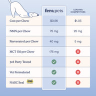 A comparison infographic for Fera Pets dog supplements, showing a table with cost, NMN, resveratrol, MCT oil, third-party testing, and vet formulation compared to leading competitors.