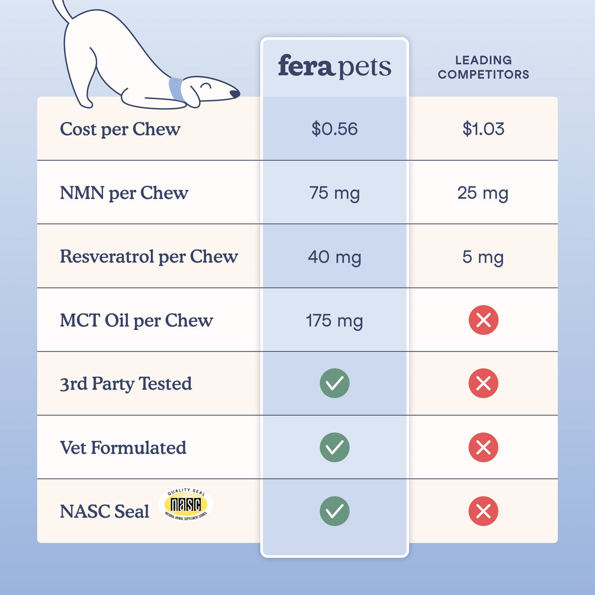 A comparison infographic for Fera Pets dog supplements, showing a table with cost, NMN, resveratrol, MCT oil, third-party testing, and vet formulation compared to leading competitors.