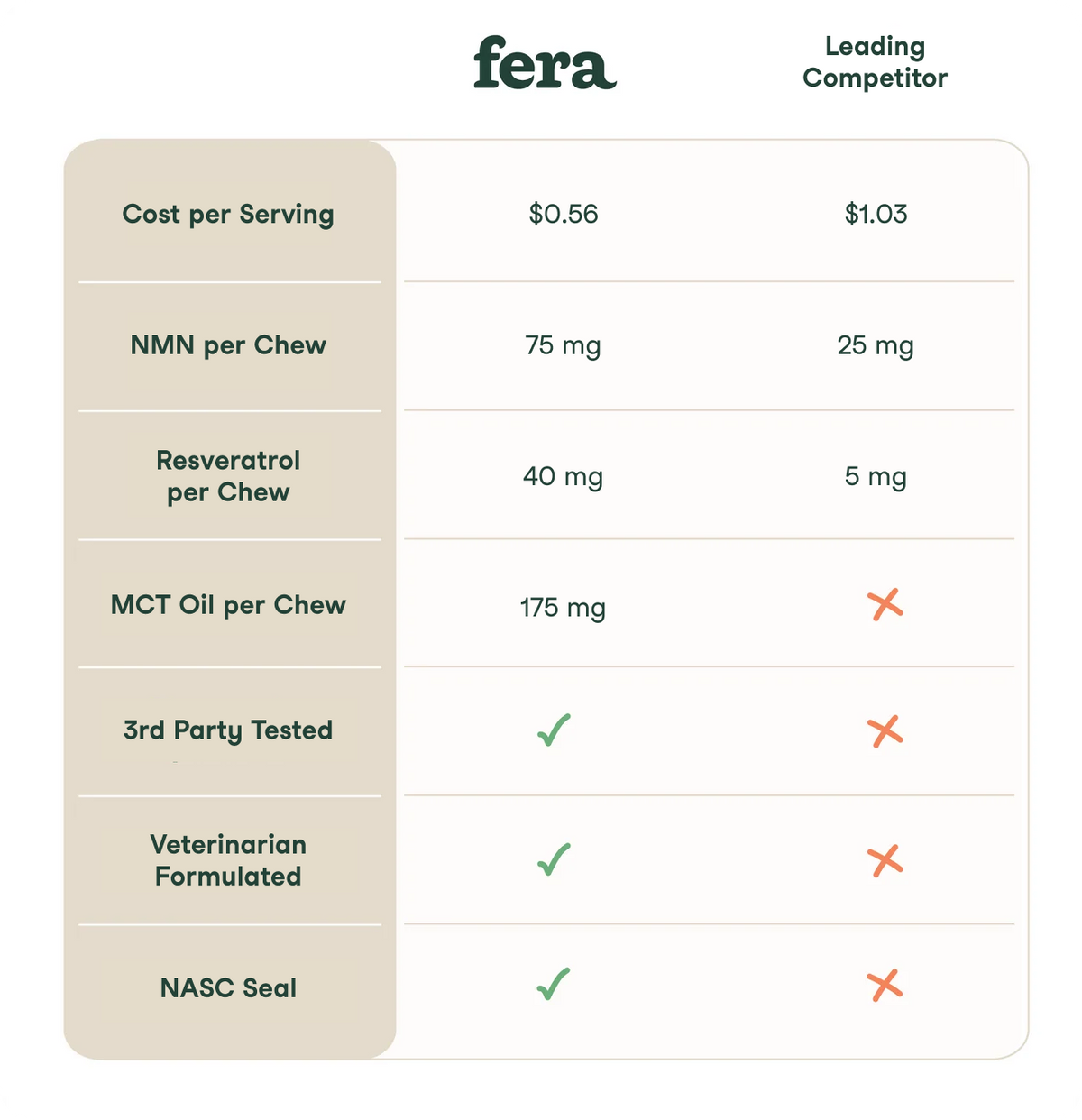 A comparison infographic for Fera Pets longevity chews, showing a table with cost per serving, NMN, resveratrol, MCT oil, third-party testing, veterinarian formulation, and NASC seal ratings, alongside a 'Leading Competitor' column with crossed-out marks.